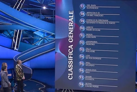 La classifica stravolta non vincono Sanremo ma sono primi nello streaming ecco chi sono