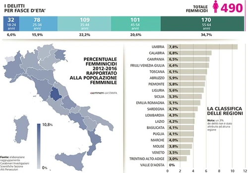 Violenza sulle donne le nuove leggi non servono Umbria la regione maglia nera