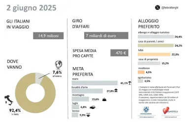 14,9 milioni di italiani in viaggio per il ponte del 2 giugno