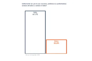 Vacanze, due italiani su tre preferiscono restare nel Bel Paese