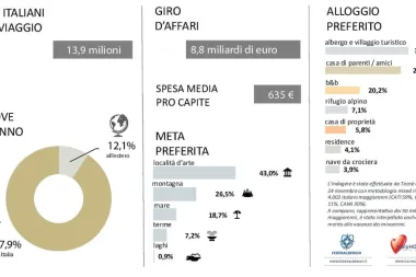 Quasi 14 milioni di italiani in viaggio per il ponte dell’Immacolata