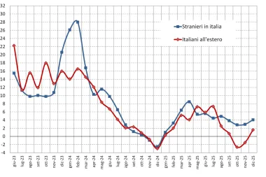 Bankitalia, a dicembre 2025 la bilancia dei pagamenti turistici ha segnato un surplus di quasi 0,7 miliardi