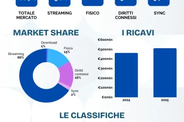 Il mercato discografico italiano cresce del 10,7%, i ricavi raggiungono la cifra record di 513,4 milioni