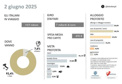 14,9 milioni di italiani in viaggio per il ponte del 2 giugno
