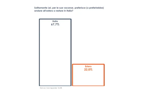 Vacanze, due italiani su tre preferiscono restare nel Bel Paese