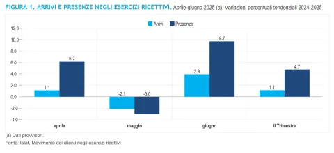 Istat, nel secondo trimestre 2025 flussi turistici in crescita: +1,1% per gli arrivi, presenze +4,7%