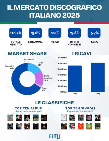 Il mercato discografico italiano cresce del 10,7%, i ricavi raggiungono la cifra record di 513,4 milioni
